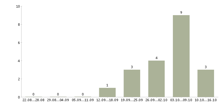 Работа простая на дому в Калининграде - Число вакансий в Калининграде по специальности простая на дому за 2 месяца