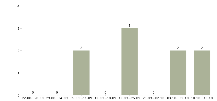 Работа менеджер по рекламе и продажам в Калуге - Число вакансий в Калуге по специальности менеджер по рекламе и продажам за 2 месяца