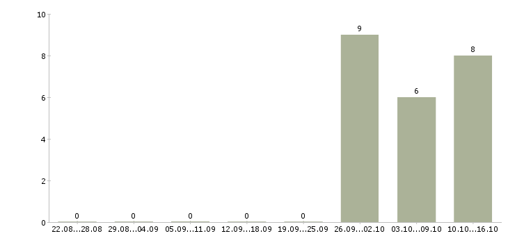 Работа сборщик вахта в Костроме - Число вакансий в Костроме по специальности сборщик вахта за 2 месяца