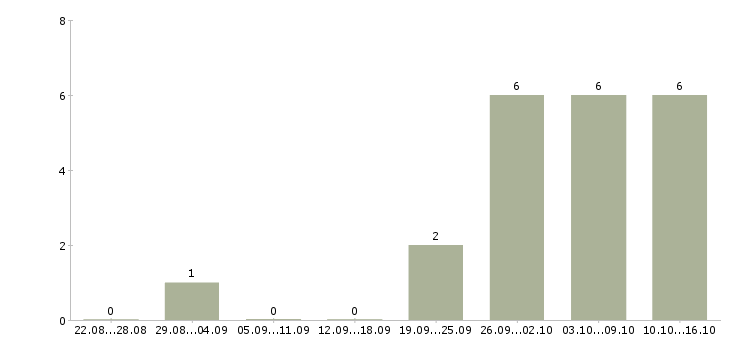 Работа совмещение с учебой в Костроме - Число вакансий в Костроме по специальности совмещение с учебой за 2 месяца