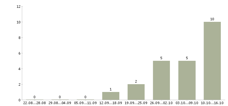 Работа разработчик php в Краснодаре - Число вакансий в Краснодаре по специальности разработчик php за 2 месяца