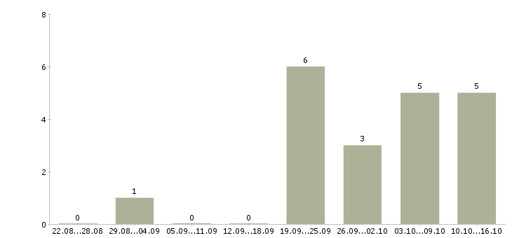 Работа торговый представитель сети в Красноярске - Число вакансий в Красноярске по специальности торговый представитель сети за 2 месяца
