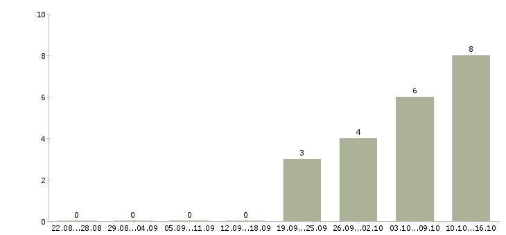 Работа требуется водитель экспедитор в Курске - Число вакансий в Курске по специальности требуется водитель экспедитор за 2 месяца