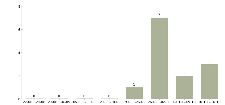 Работа product owner в Москве - Число вакансий в Москве по специальности product owner за 2 месяца