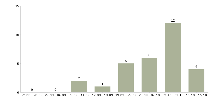 Работа требуются сборщики в Оренбурге - Число вакансий в Оренбурге по специальности требуются сборщики за 2 месяца