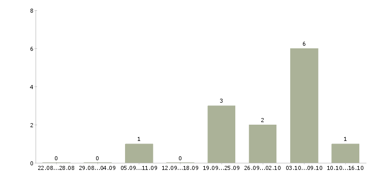 Работа простая на дому в Орле - Число вакансий в Орле по специальности простая на дому за 2 месяца