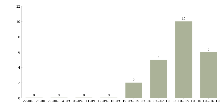 Работа сотрудник зала в Орле - Число вакансий в Орле по специальности сотрудник зала за 2 месяца