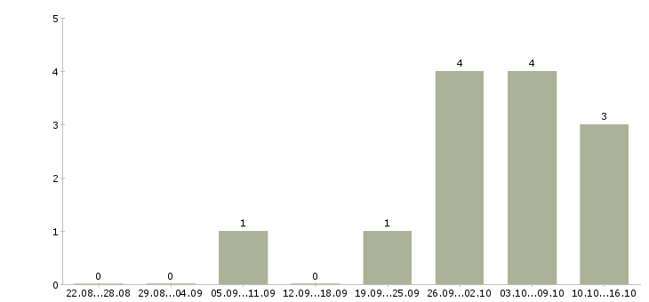 Работа административный менеджер в Саратове - Число вакансий в Саратове по специальности административный менеджер за 2 месяца