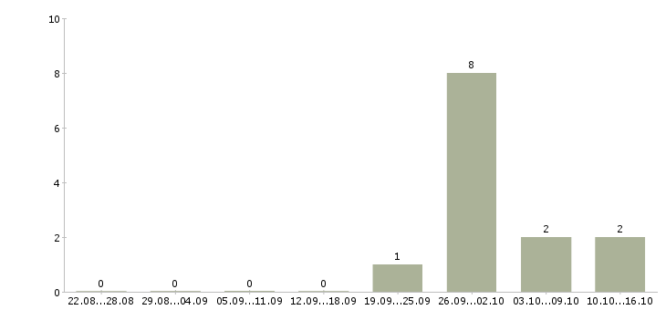 Работа менеджер по управлению проектами в Саратове - Число вакансий в Саратове по специальности менеджер по управлению проектами за 2 месяца