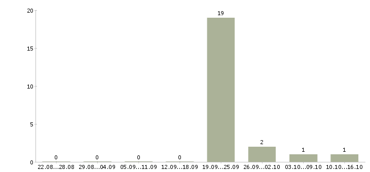 Работа оператор на фрезерный станок в Саратове - Число вакансий в Саратове по специальности оператор на фрезерный станок за 2 месяца