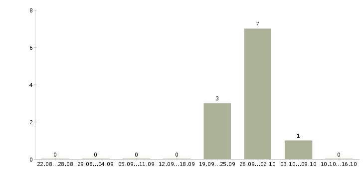 Работа продавец в евросеть в Саратове - Число вакансий в Саратове по специальности продавец в евросеть за 2 месяца