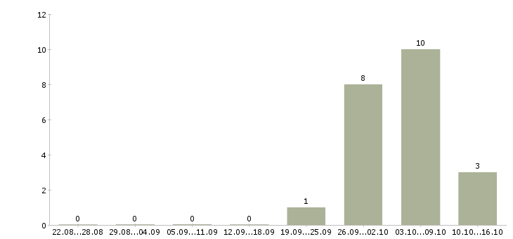 Работа сборщик на склад в Саратове - Число вакансий в Саратове по специальности сборщик на склад за 2 месяца