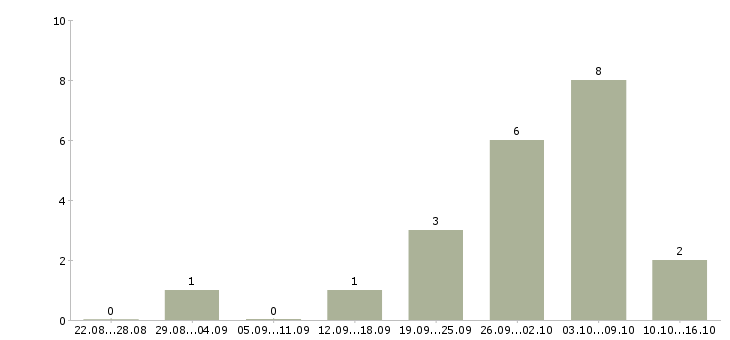 Работа в интернет набор текста в Ставрополе - Число вакансий в Ставрополе по специальности в интернет набор текста за 2 месяца