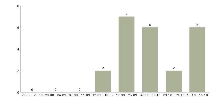 Работа менеджер счета в Сыктывкаре - Число вакансий в Сыктывкаре по специальности менеджер счета за 2 месяца
