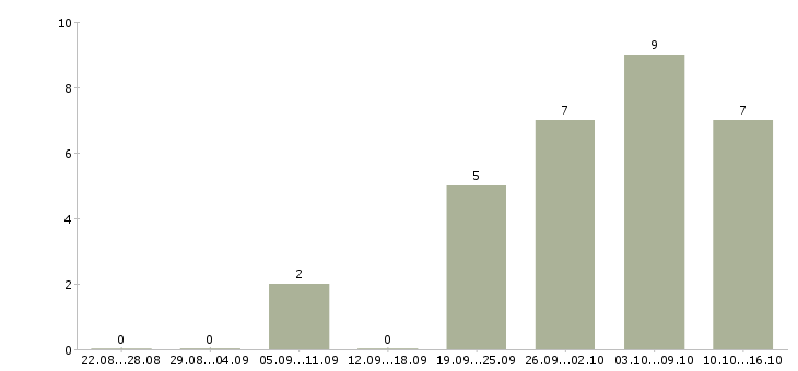 Работа требуются сборщики в Твери - Число вакансий в Твери по специальности требуются сборщики за 2 месяца