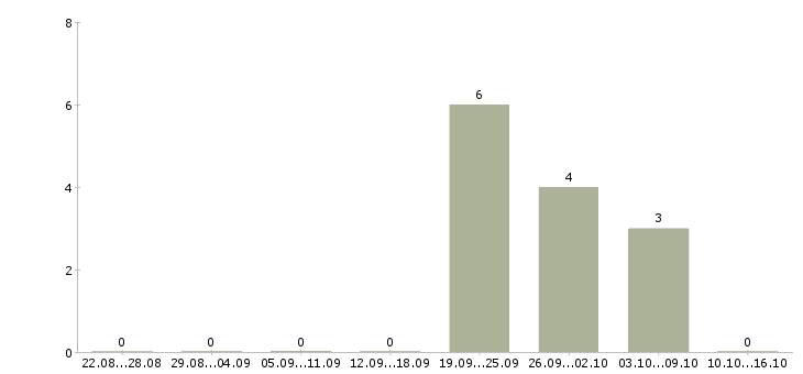 Работа менеджер по рекламе и продажам в Тольятти - Число вакансий в Тольятти по специальности менеджер по рекламе и продажам за 2 месяца