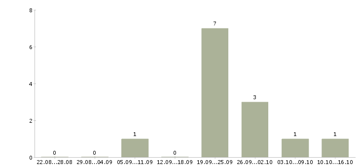 Работа агент по продажи недвижимости в Хабаровске - Число вакансий в Хабаровске по специальности агент по продажи недвижимости за 2 месяца
