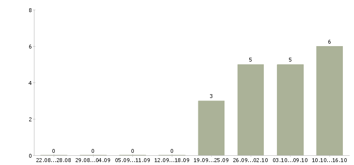 Работа специалист прямых продаж в Хабаровске - Число вакансий в Хабаровске по специальности специалист прямых продаж за 2 месяца