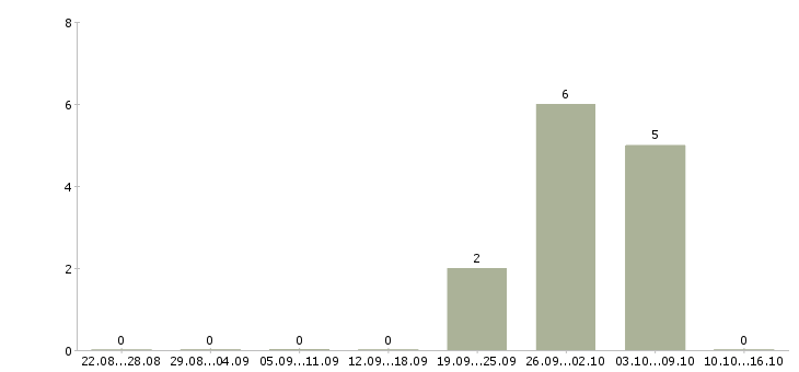 Работа творческий работник в Хабаровске - Число вакансий в Хабаровске по специальности творческий работник за 2 месяца