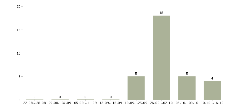 Работа фотограф на документы в Хабаровске - Число вакансий в Хабаровске по специальности фотограф на документы за 2 месяца