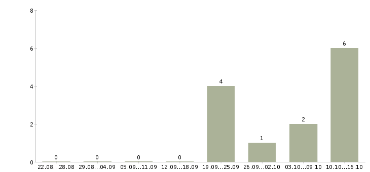 Работа менеджер по продажам по телефону в Энгельсе - Число вакансий в Энгельсе по специальности менеджер по продажам по телефону за 2 месяца