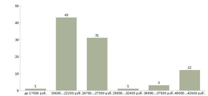 Найти работу оператор на заправочную станцию в Москве - График распределения вакансий «оператор на заправочную станцию» по зарплате