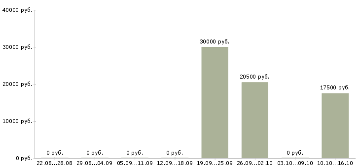 Вакансии call менеджер в Туле - Медиана зарплат call менеджер в Туле за 2 месяца