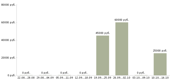 Вакансии ведущий менеджер по продажам в Кургане - Медиана зарплат ведущий менеджер по продажам в Кургане за 2 месяца
