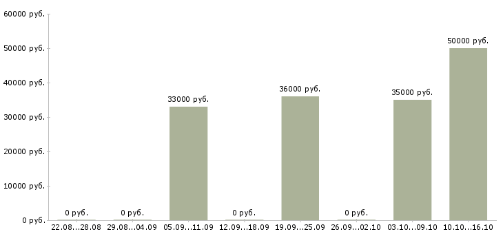 Вакансии водитель маза в Краснодаре - Медиана зарплат водитель маза в Краснодаре за 2 месяца