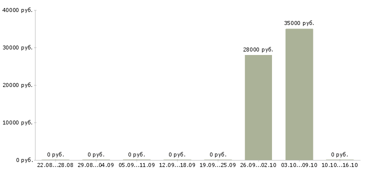 Вакансии водитель с правами категории в в Калининграде - Медиана зарплат водитель с правами категории в в Калининграде за 2 месяца