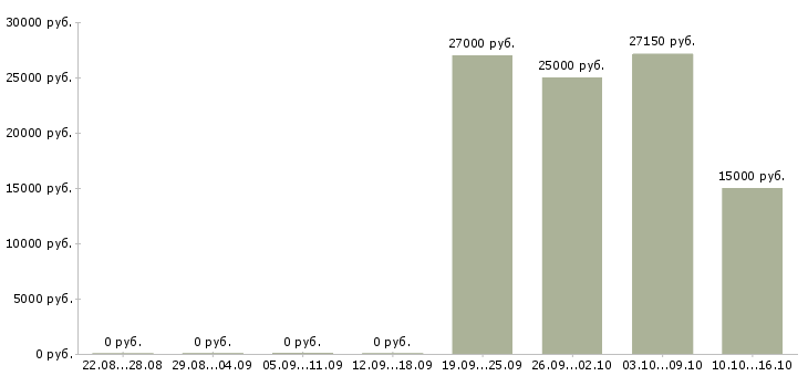 Вакансии главный менеджер по продажам в Саратове - Медиана зарплат главный менеджер по продажам в Саратове за 2 месяца