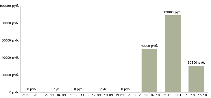 Вакансии директор в супермаркет в Екатеринбурге - Медиана зарплат директор в супермаркет в Екатеринбурге за 2 месяца