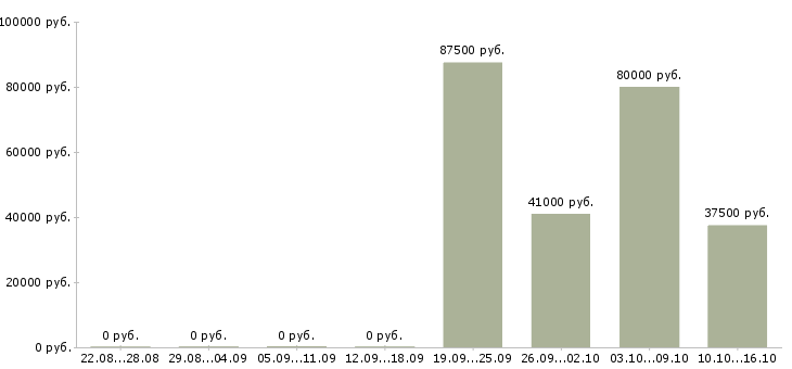 Вакансии директор по развитию розничной сети в Казани - Медиана зарплат директор по развитию розничной сети в Казани за 2 месяца