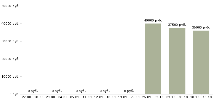 Вакансии для целеустремленных людей в Сургуте - Медиана зарплат для целеустремленных людей в Сургуте за 2 месяца
