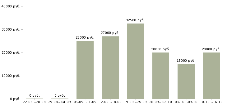 Вакансии доход в декрете в Уфе - Медиана зарплат доход в декрете в Уфе за 2 месяца