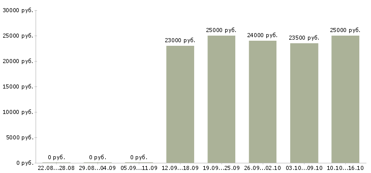 Вакансии и подработка свободный график в Туле - Медиана зарплат и подработка свободный график в Туле за 2 месяца
