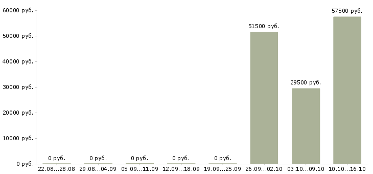 Вакансии инженер по надзору за строительством Башкортостан - Медиана зарплат инженер по надзору за строительством Башкортостан за 2 месяца