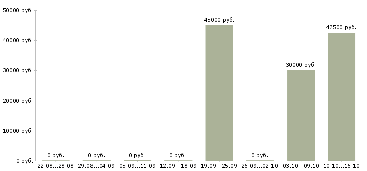 Вакансии каменщик штукатур в Москве - Медиана зарплат каменщик штукатур в Москве за 2 месяца