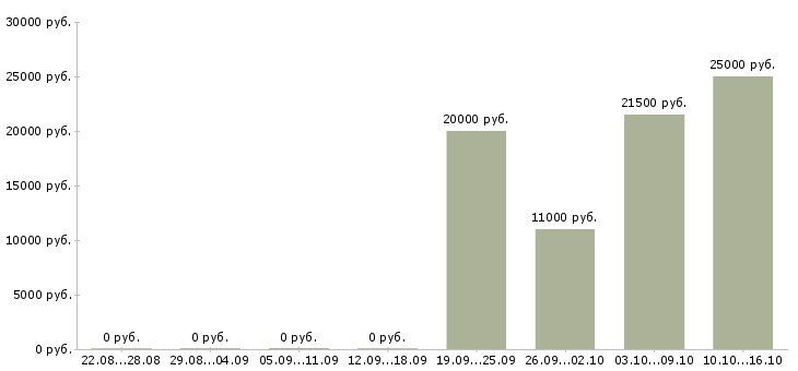 Вакансии консультант по продукту в Ульяновске - Медиана зарплат консультант по продукту в Ульяновске за 2 месяца