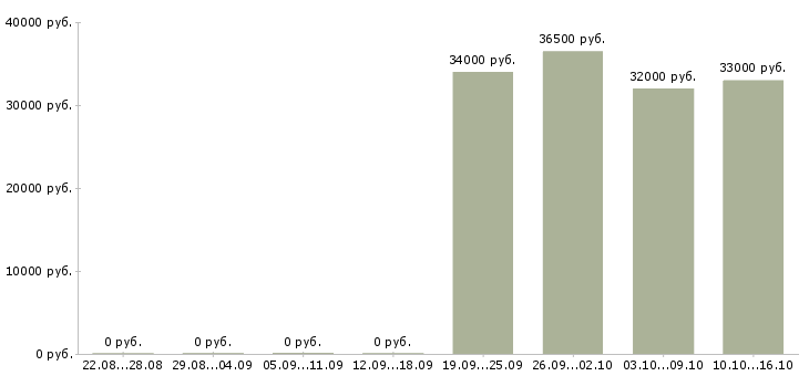 Вакансии консультант по проекту в Мурманске - Медиана зарплат консультант по проекту в Мурманске за 2 месяца
