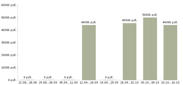 Вакансии маляр вахта в Волгограде - Медиана зарплат маляр вахта в Волгограде за 2 месяца