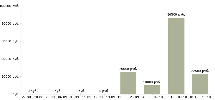 Вакансии менеджер базы данных в Магнитогорске - Медиана зарплат менеджер базы данных в Магнитогорске за 2 месяца