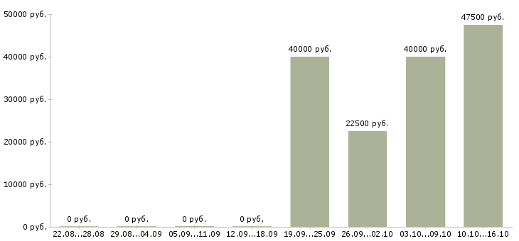 Вакансии менеджер на неполный рабочий день Коми - Медиана зарплат менеджер на неполный рабочий день Коми за 2 месяца