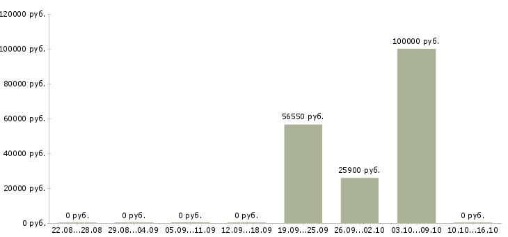 Вакансии менеджер организации и управления в Саранске - Медиана зарплат менеджер организации и управления в Саранске за 2 месяца