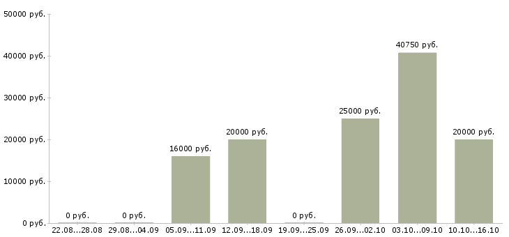 Вакансии менеджер по обеспечению Йошкар-ола - Медиана зарплат менеджер по обеспечению Йошкар-ола за 2 месяца
