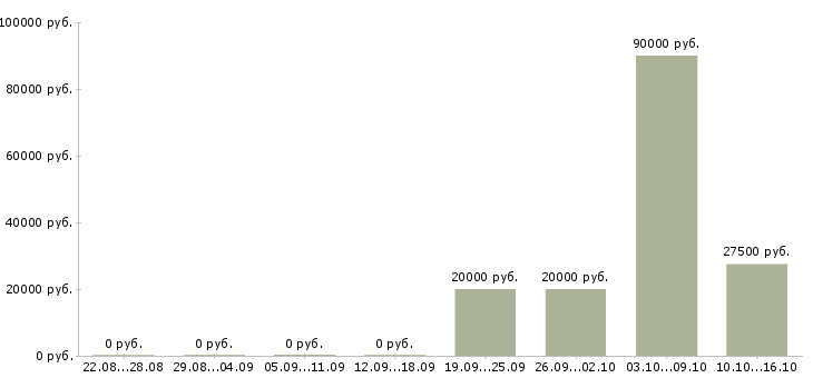 Вакансии менеджер по продажам 1с в Брянске - Медиана зарплат менеджер по продажам 1с в Брянске за 2 месяца