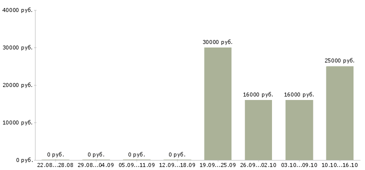 Вакансии менеджер по продажам без поиска Коми - Медиана зарплат менеджер по продажам без поиска Коми за 2 месяца