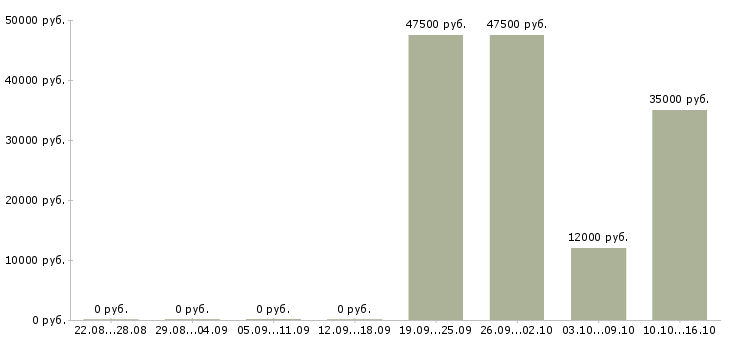 Вакансии менеджер по продажам без поиска в Иркутске - Медиана зарплат менеджер по продажам без поиска в Иркутске за 2 месяца