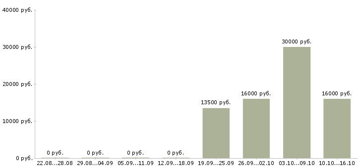 Вакансии менеджер по продажам без поиска в Ульяновске - Медиана зарплат менеджер по продажам без поиска в Ульяновске за 2 месяца