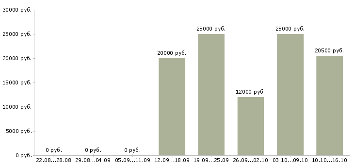 Вакансии менеджер по развитию сети Йошкар-ола - Медиана зарплат менеджер по развитию сети Йошкар-ола за 2 месяца